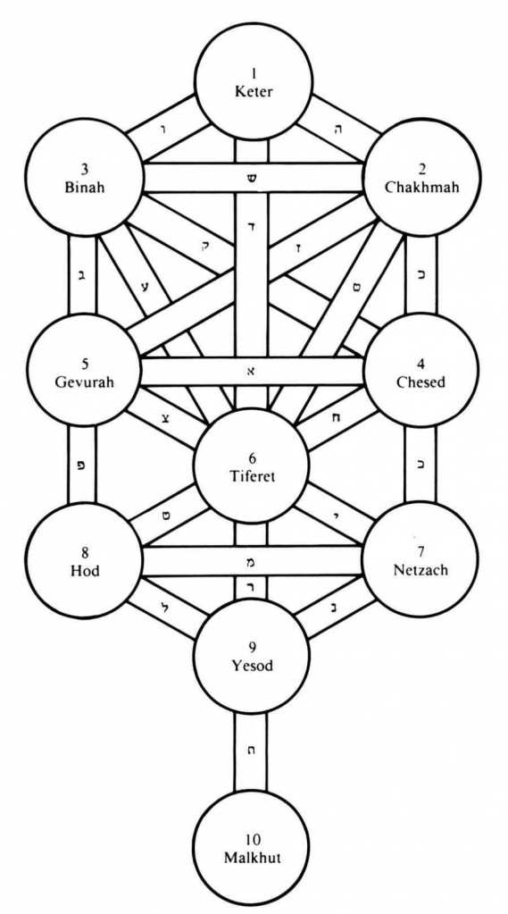 Sefirotu koks. Kabalistiskās domāšanas skatījumā vienīgais Dievs ir nevis formāla abstrakcija, bet gan dinamisks process, kurā virmo un mutuļo dažādas iespējamības, atzarojumi, pakāpes utt. – tas notiek Dieva iekšienē, un sefirotu koks attēlo atribūtus, caur kuriem dievišķās enerģijas ieplūst nepārtraukti noritošajā radīšanas procesā. (No grāmatas Sefer Yetzirah. The Book of Creation: in theory and practice, Weisser Books, Boston. 1997)