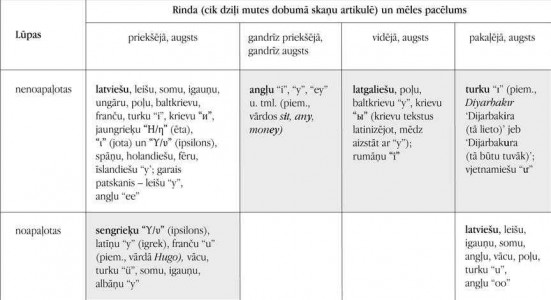 Augsta mēles pacēluma patskaņu tabula. Četras ietonētās rūtis - tie patskaņi, kas pēc izrunas gluži neatbilst latviešu patskaņiem "i" un "u". (Tabula sagatavota, izmantojot interneta enciklopēdiju Wikipedia.)